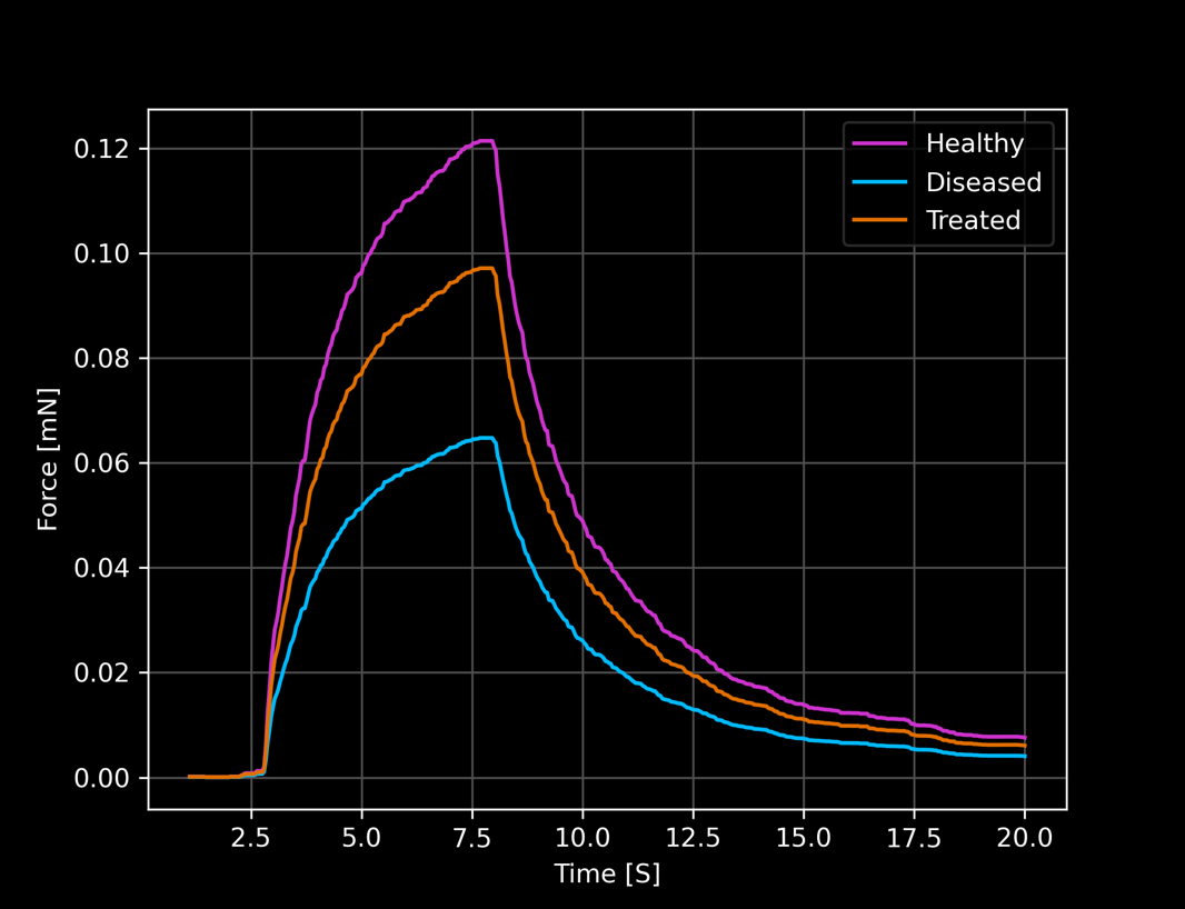 Graph of force measurements in healthy, diseased and treated tissues